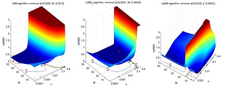 Error surface of three LMS-based prediction algorithms