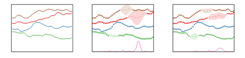 Modelling of multivariate signals with arbitrary sampling rates using MTGPs.