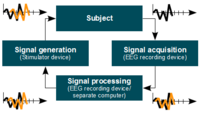 Control loop